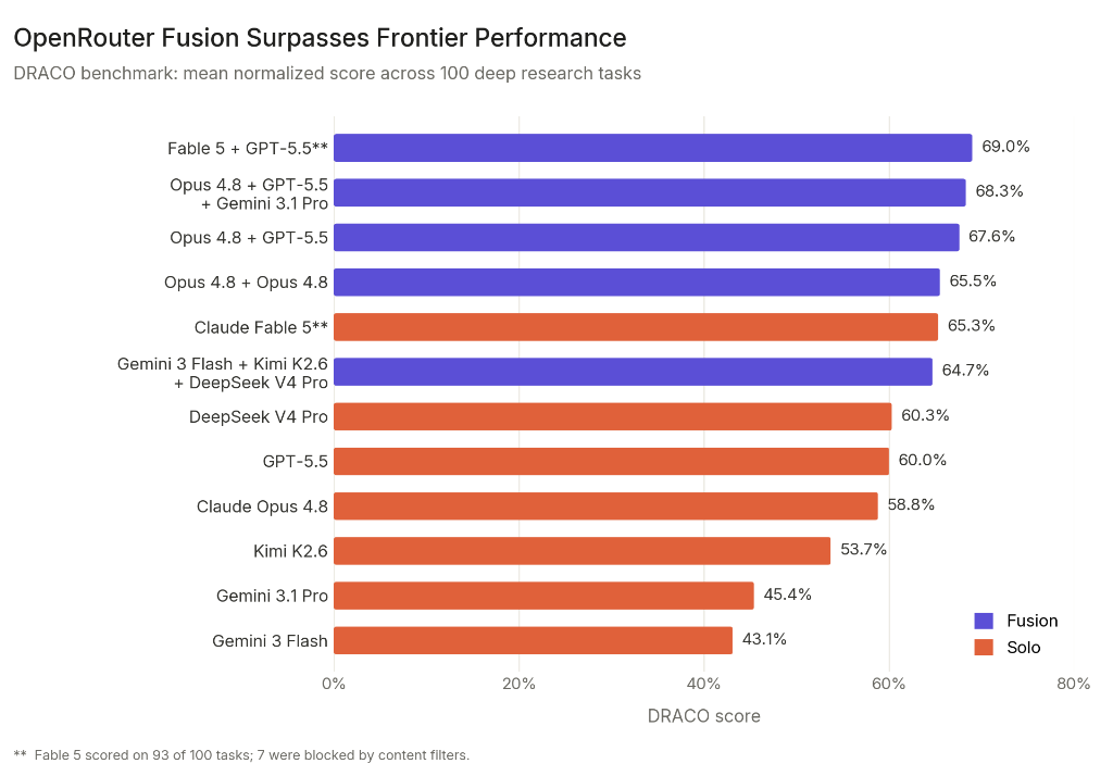 DRACO benchmark scores for various models and fusion panels, with Fable 5 + GPT-5.5 on top at 69.0%